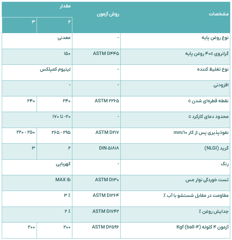 دیتاشیت گریس لیتیوم کمپلکس